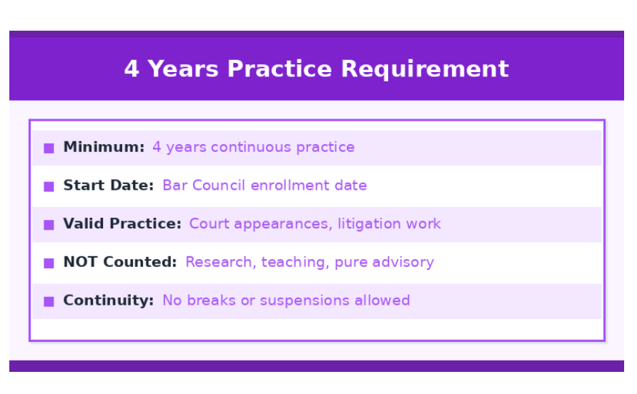 Infographic explaining AOR eligibility: minimum 4 years continuous practice from Bar Council enrollment, valid litigation work only, no breaks allowed.