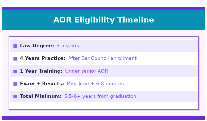 Infographic showing AOR eligibility timeline: law degree 3–5 years, 4 years practice post-enrollment, 1-year AOR training, exam and results, total 5.5–6+ years