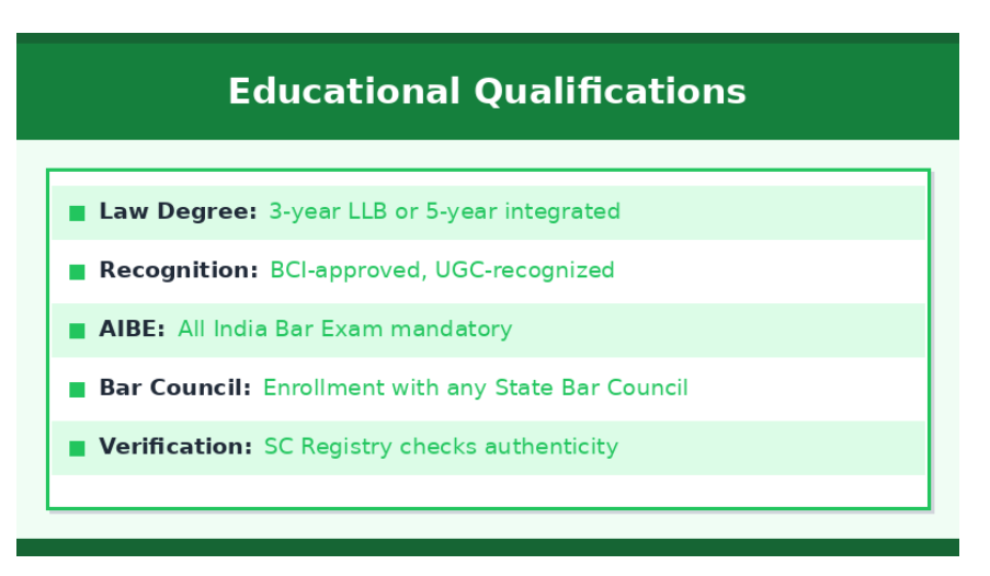 Infographic listing AOR educational qualifications including law degree, BCI/UGC recognition, AIBE requirement, bar council enrollment, and SC verification.
