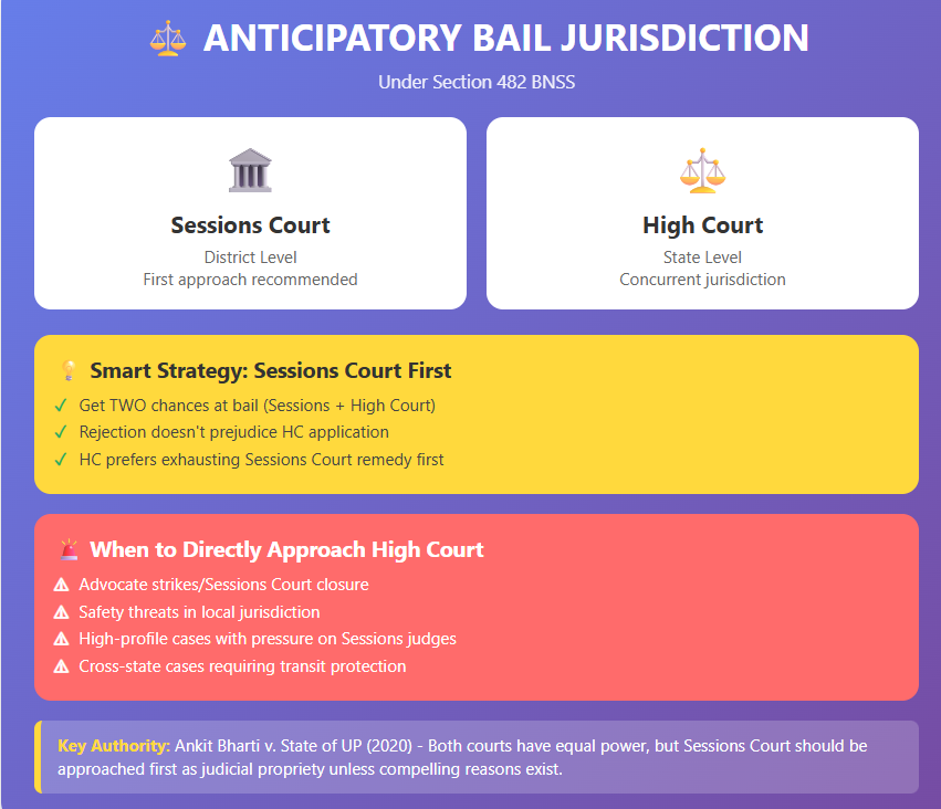 Anticipatory bail jurisdiction infographic showing Sessions Court and High Court powers under Section 482 BNSS, with smart strategy for approaching courts and when to directly approach High Court