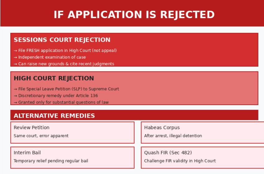Anticipatory bail application rejection remedies infographic - what to do if rejected by Sessions Court or High Court, including fresh application filing, Special Leave Petition to Supreme Court, and alternative legal remedies