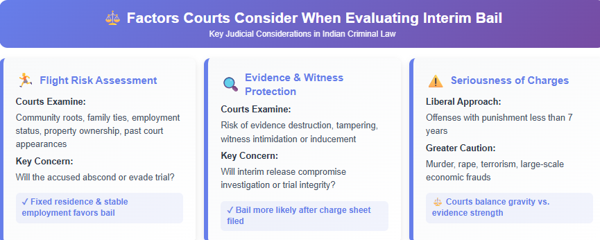 Infographic displaying three key factors Indian courts consider when evaluating interim bail applications: flight risk assessment based on community roots and employment, evidence and witness protection concerns, and seriousness of criminal charges.