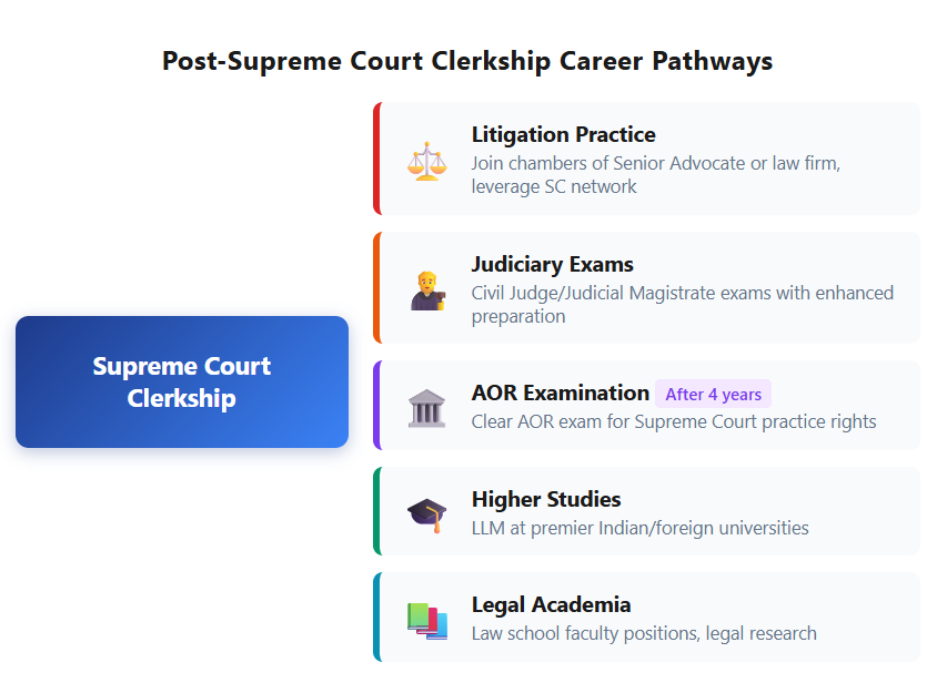 Career pathway diagram showing post-Supreme Court law clerkship options including litigation practice, judiciary exam preparation, AOR examination, LLM studies abroad, and legal academia with connecting arrows and timeline indicators.