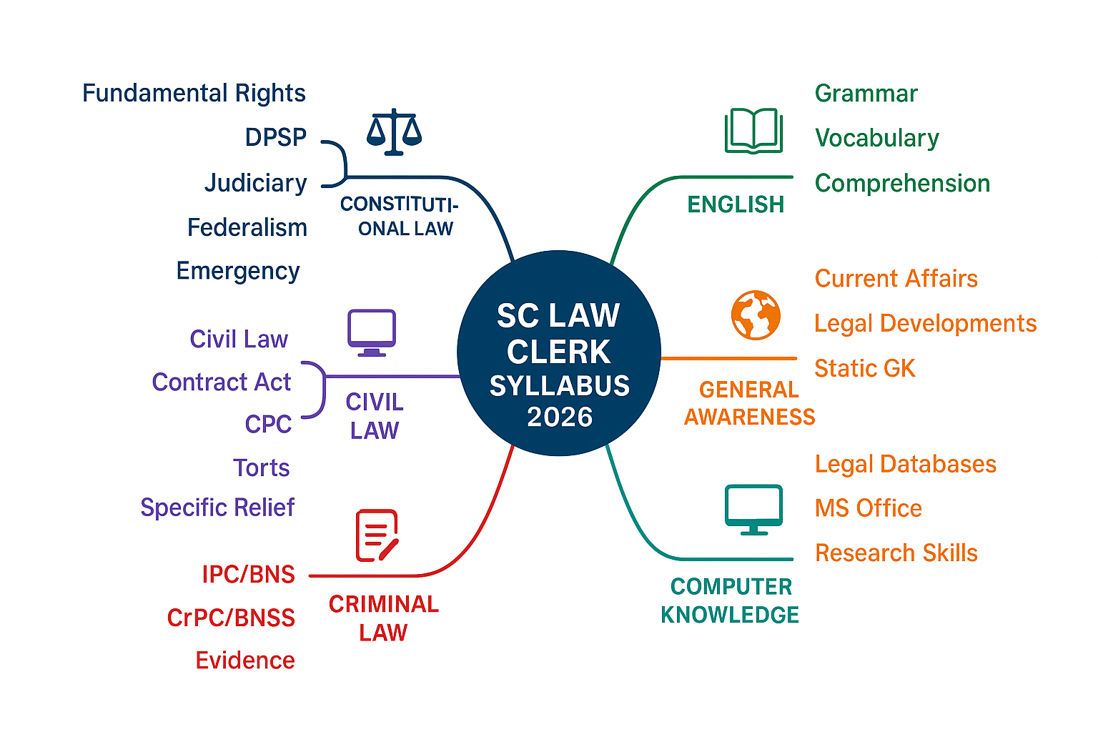 Supreme Court Law Clerkship Exam: Eligibility and Syllabus Lawsikho Blog
