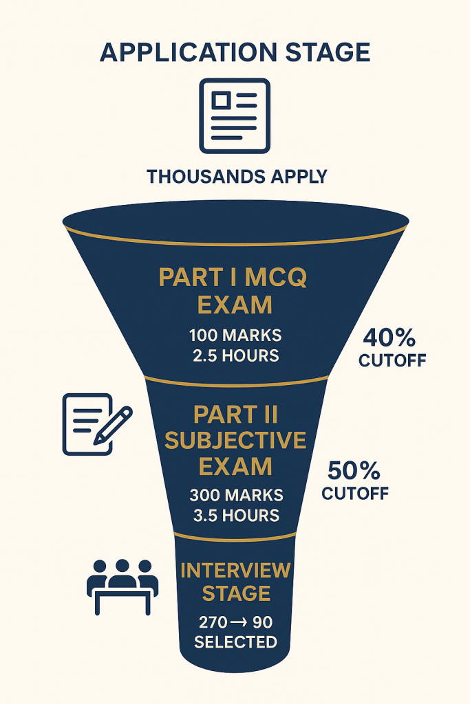Supreme Court Law Clerkship 2026 selection process flowchart showing three phases: Part I MCQ exam with 40% minimum cutoff, Part II Subjective exam with 50% minimum cutoff, and Interview phase where 270 candidates compete for 90 positions
