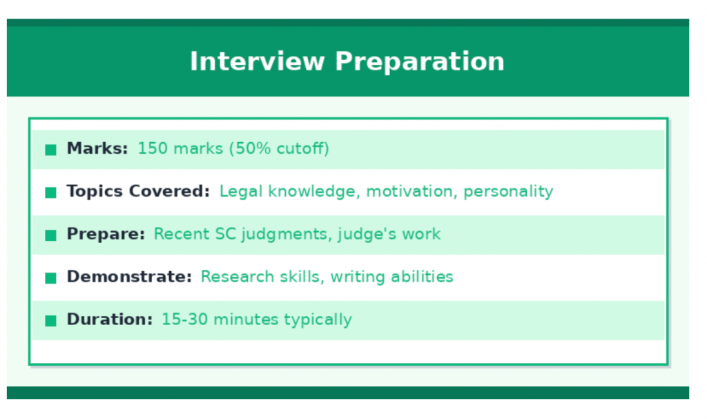 Infographic explaining interview preparation for law clerks including marks, topics, preparation tips, research skills, and duration.