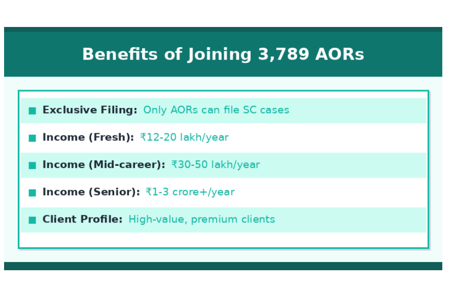 Infographic highlighting benefits of becoming an AOR, including exclusive filing rights, income range from fresh to senior levels, and premium client profile.