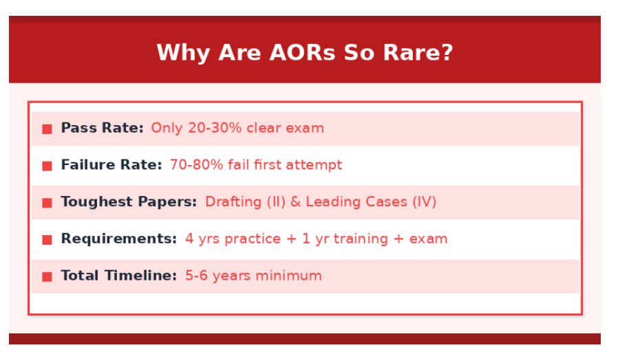 Infographic explaining why Advocates on Record are rare, showing low pass rate, high failure rate, toughest papers, strict requirements, and long timeline.