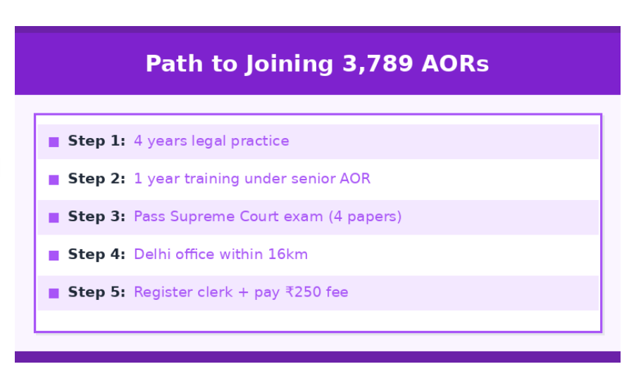 Infographic outlining the step-by-step path to becoming an AOR, including practice years, training, exam, Delhi office requirement, and clerk registration.