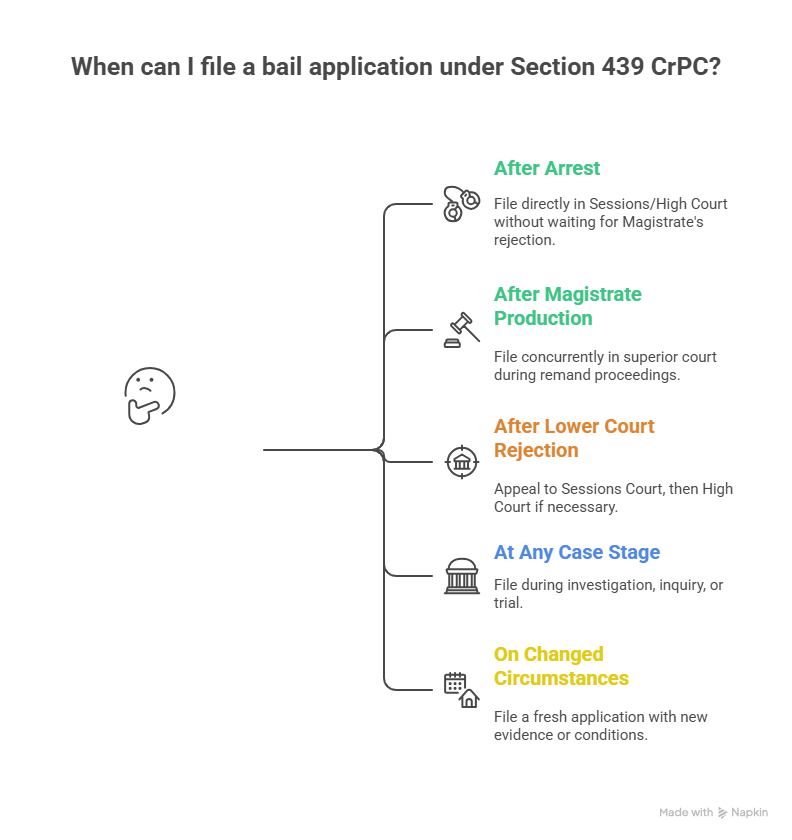 "Flowchart showing 5 scenarios when Section 439 CrPC/Section 483 BNSS bail application can be filed: after arrest, after magistrate production, after lower court rejection, during any case stage, or on changed circumstances with yes/no decision paths"
