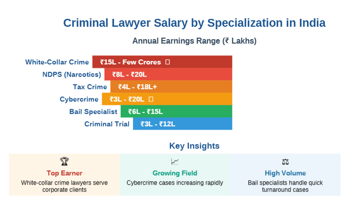 Criminal lawyer salary in India by specialization chart showing annual earnings for white-collar crime, NDPS, tax crime, cybercrime, bail specialist, and criminal trial lawyers, with key insights on top earners, growing fields, and high-volume practice areas