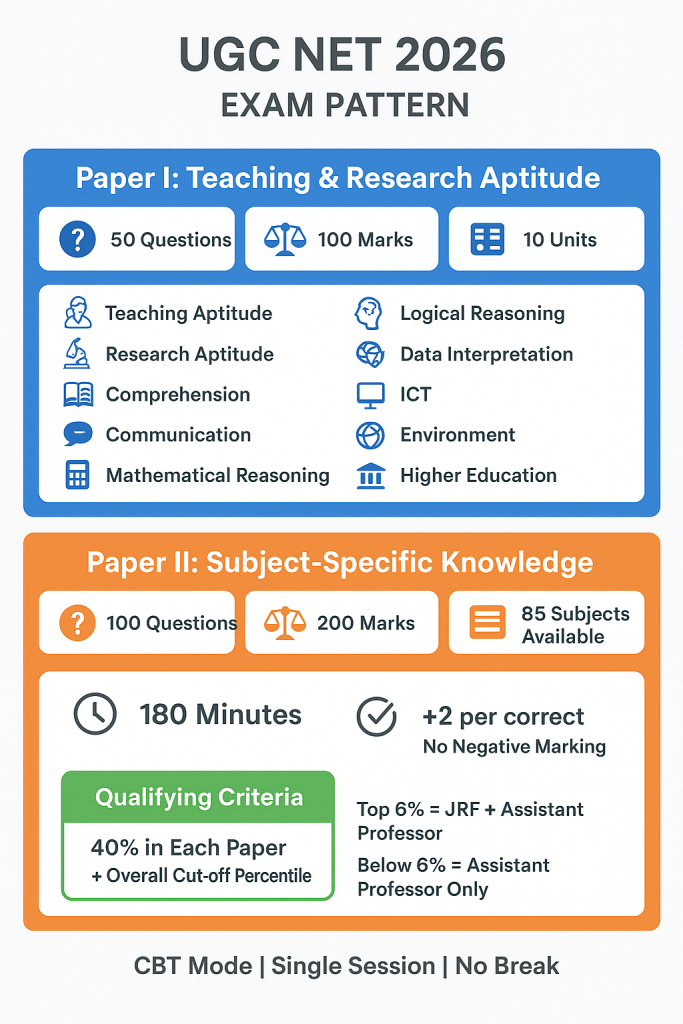 UGC NET 2026 exam pattern infographic showing Paper I 50 questions 100 marks teaching aptitude and Paper II 100 questions 200 marks subject knowledge with 180 minutes duration and no negative marking