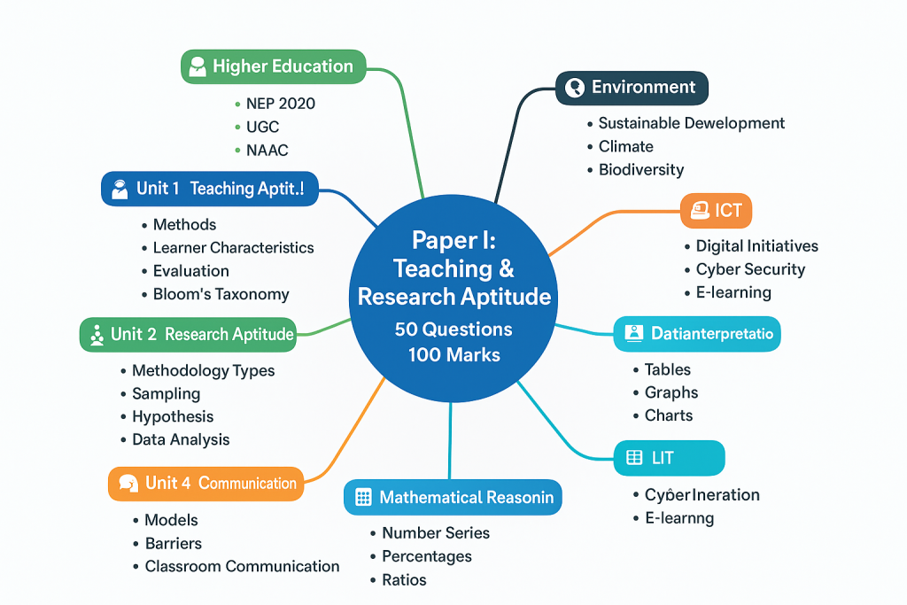 UGC NET Paper I syllabus mind map showing 10 units Teaching Aptitude Research Aptitude Comprehension Communication Mathematical Reasoning Logical Reasoning Data Interpretation ICT Environment Higher Education with key topics