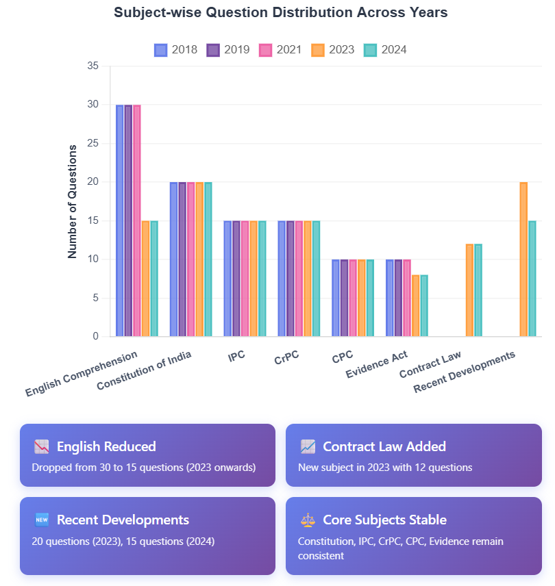 Supreme Court Law Clerk Exam question distribution chart 2018-2024 showing subject-wise evolution including Constitution, IPC, CrPC, CPC, Evidence, Contract Law, English, and Recent Developments