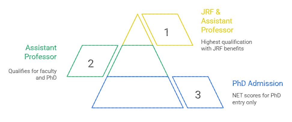 Triangular infographic showing three UGC NET qualification levels: JRF & Assistant Professor at the top, Assistant Professor in the middle, and PhD Admission at the base.