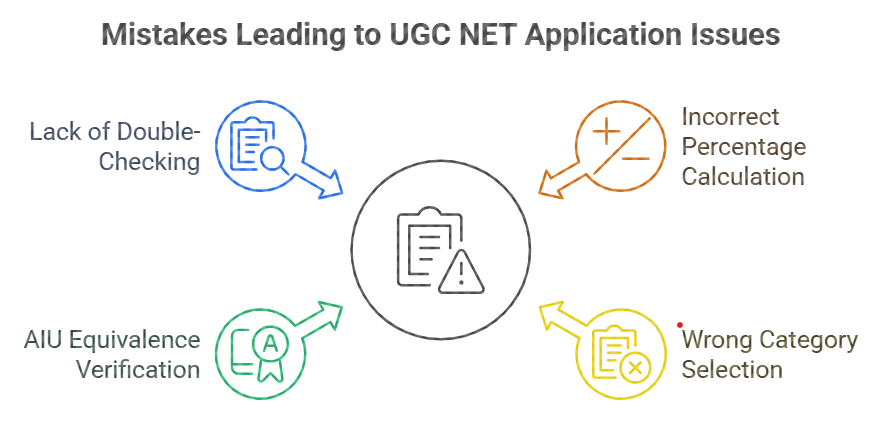 “Infographic showing common UGC NET application mistakes: no double-checking, wrong percentage calculation, incorrect category selection, and missing AIU equivalence.”