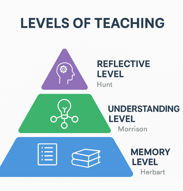 UGC NET Three Levels of Teaching comparison showing Memory Understanding Reflective levels with Herbart Morrison Hunt models