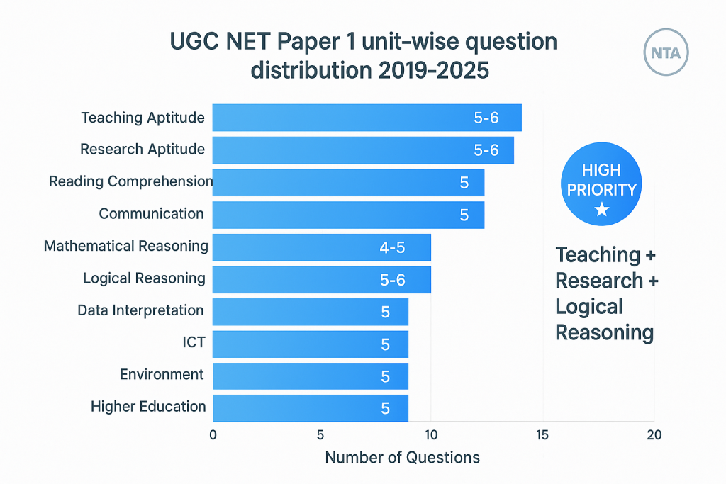 UGC NET Paper 1 unit-wise question distribution 2019-2025 showing Teaching Aptitude, Research Aptitude, and Logical Reasoning as high-weightage units