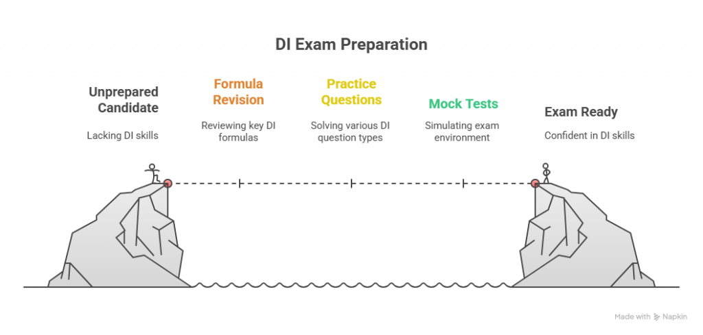 15-day UGC NET Paper 1 Data Interpretation preparation plan showing daily activities from formula revision to mock tests