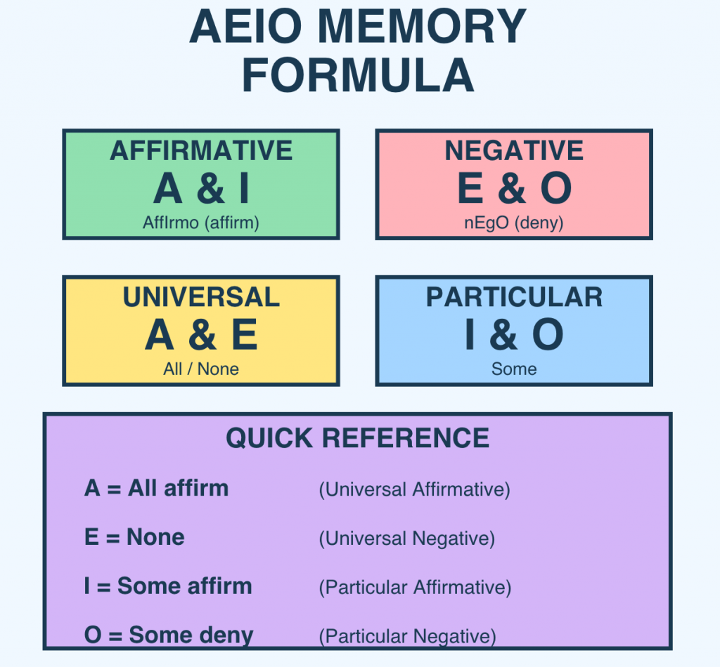 AEIO memory formula chart explaining affirmative, negative, universal, and particular propositions for UGC NET logic.
