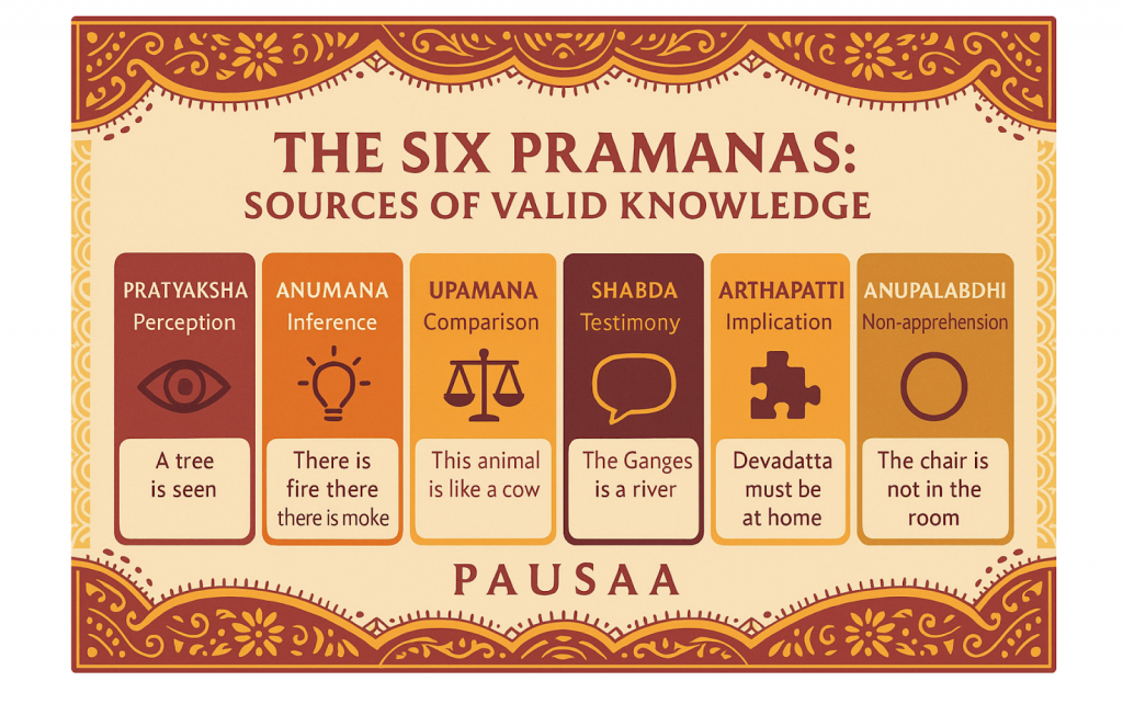 Infographic showing the six Pramanas (means of knowledge) in Indian logic: Pratyaksha (perception), Anumana (inference), Upamana (comparison), Shabda (testimony), Arthapatti (implication), and Anupalabdhi (non-apprehension) with icons and examples