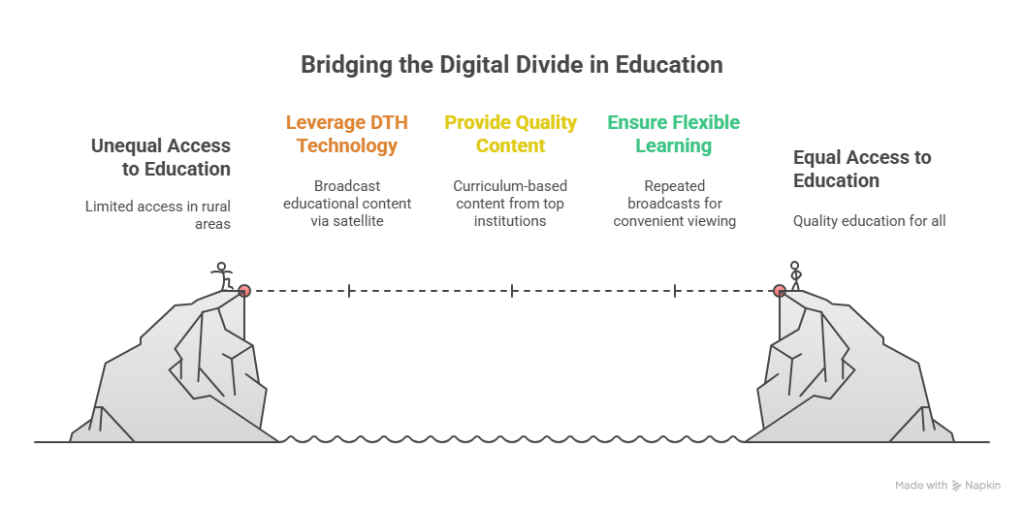 Infographic showing Swayam Prabha bridging digital divide from unequal access in rural areas to equal education access through DTH technology, quality content, and flexible learning.