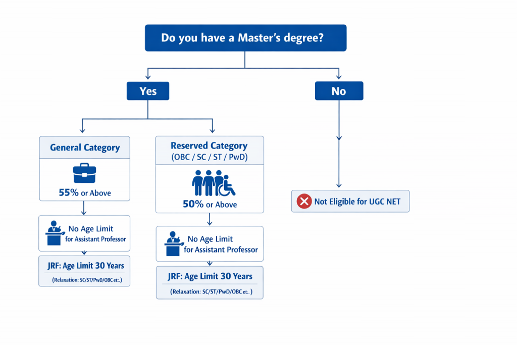 UGC NET Exam eligibility criteria flowchart showing qualification pathways for General, OBC, SC, ST, and PwD categories with percentage requirements