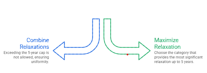 “Infographic with two curved arrows showing UGC NET age relaxation rules: combine relaxations (up to 5 years) vs. choosing the maximum applicable relaxation.”