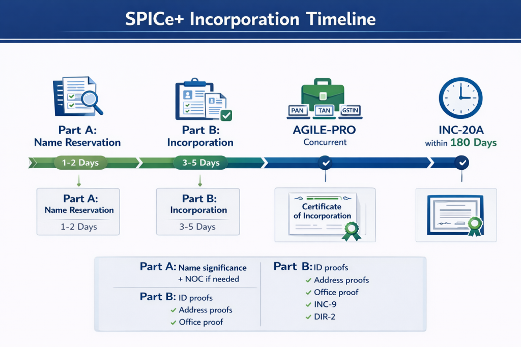 Timeline infographic showing SPICe+ company registration process including Part A name reservation, Part B incorporation, AGILE-PRO linked services, and post-incorporation requirements with document checklists at each stage