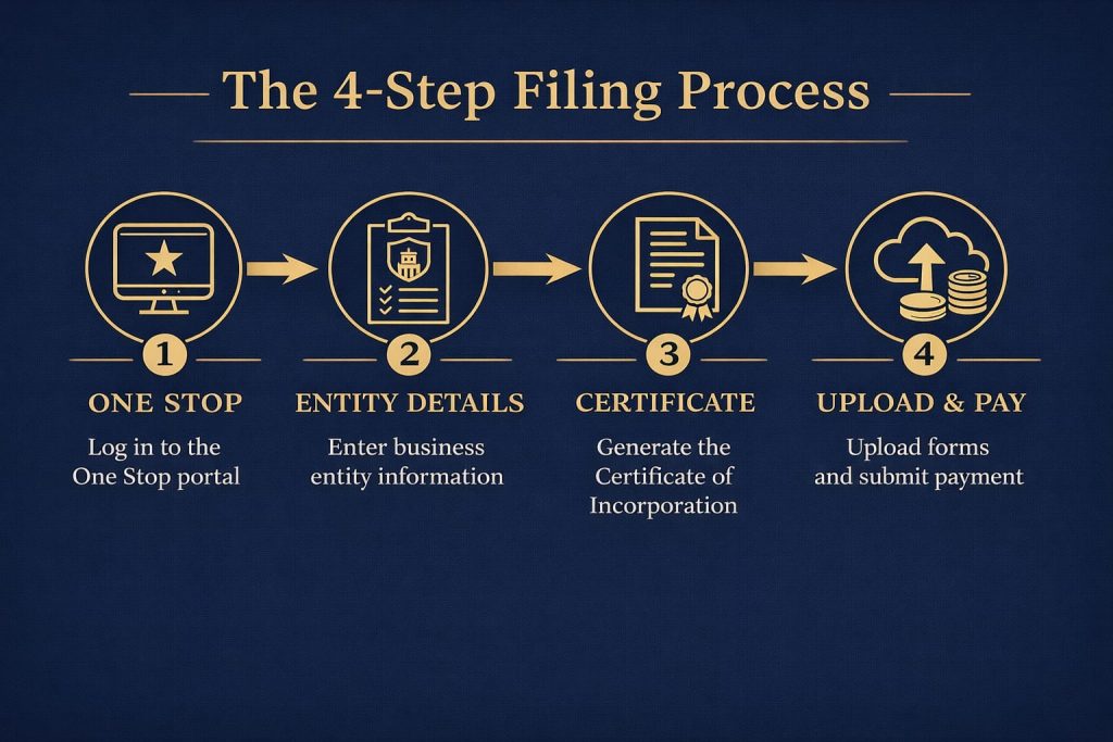 Delaware C-Corp incorporation steps infographic