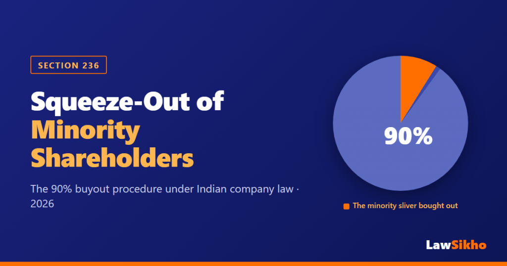 Squeeze-out of minority shareholders under Section 236 — the 90% buyout procedure in India 2026